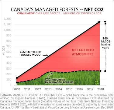 Cumulative logging CO2 in Canada, from 2010 to 2018