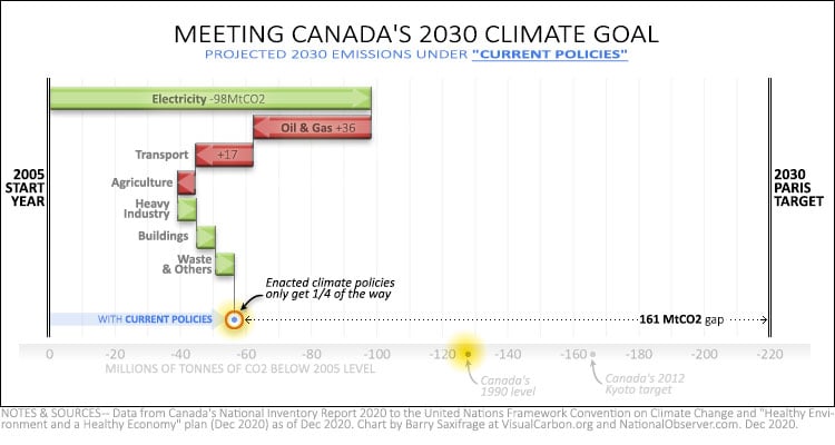 Canada's 2030 climate plan (part 2, current policies)