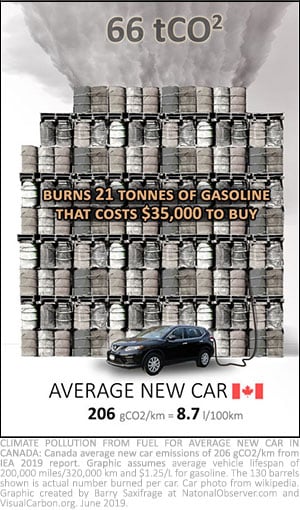 Infographic of average Canadian car fuel burn and CO2 over lifespan