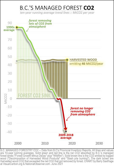BC forest net CO2 balance vs logging emissions