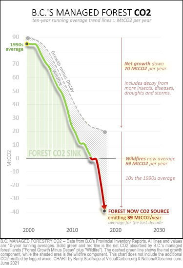BC forest net CO2 balance components, without logging emissions