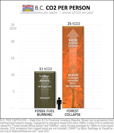 BC per capita climate pollution from fossil fuels and forest decline