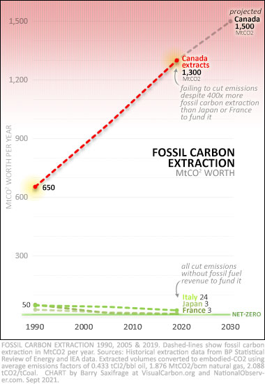 Fossil fuel extraction since 1990, Canada, Japan, France and Italy