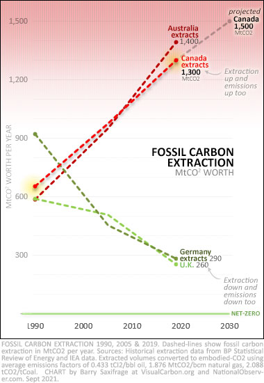 Fossil fuel extraction since 1990, Canada, Australia, Germany and UK