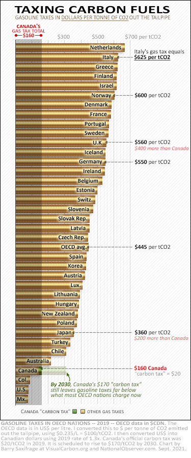 Gasoline tax per tonne of CO2 in OECD nations, with Canada carbon tax highlighted