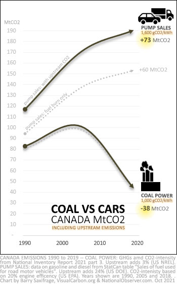 Canada coal power emissions vs gasoline and diesel emissions from 1990 to 2019