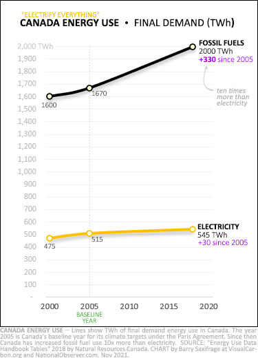 Canada final demand energy use in TWh from 2000 to 2018