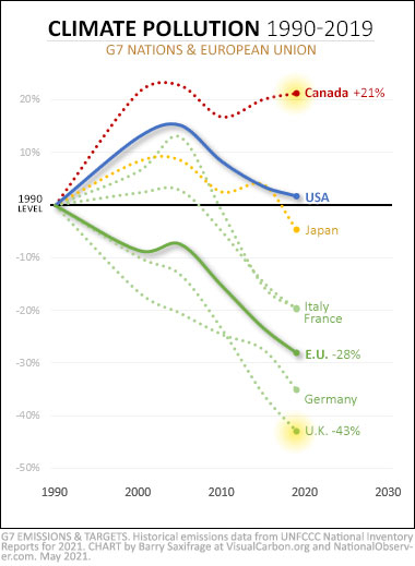 Climate pollution trends for G7 plus EU, 1990 to 2019