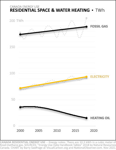 Energy used in Canadian homes from 2000 to 2018, fossil fuels vs electricity