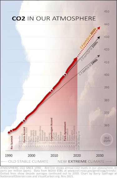 CO2 levels in the atmosphere 1990 to 2020 vs UN COPs. NOAA data.
