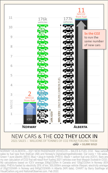 New cars and CO2 in Alberta and Norway