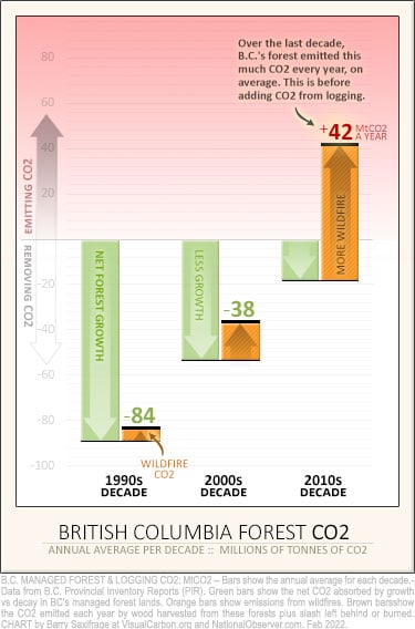 Net CO2 removed (carbon sink) or emitted (carbon source) by B.C. forest. Decade averages.
