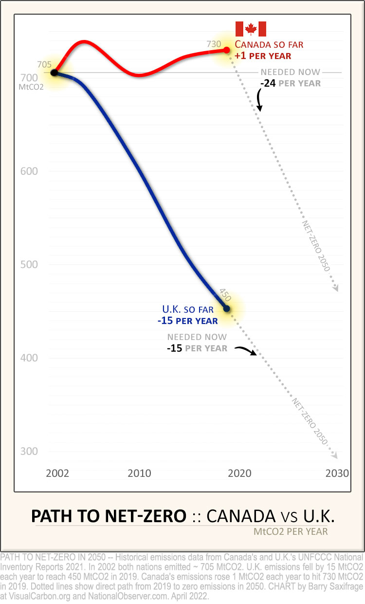 Canada and UK emissions and path to 2050 since 2002