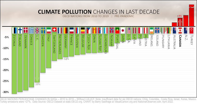 Climate pollution changes in OECD nations 2010-2019