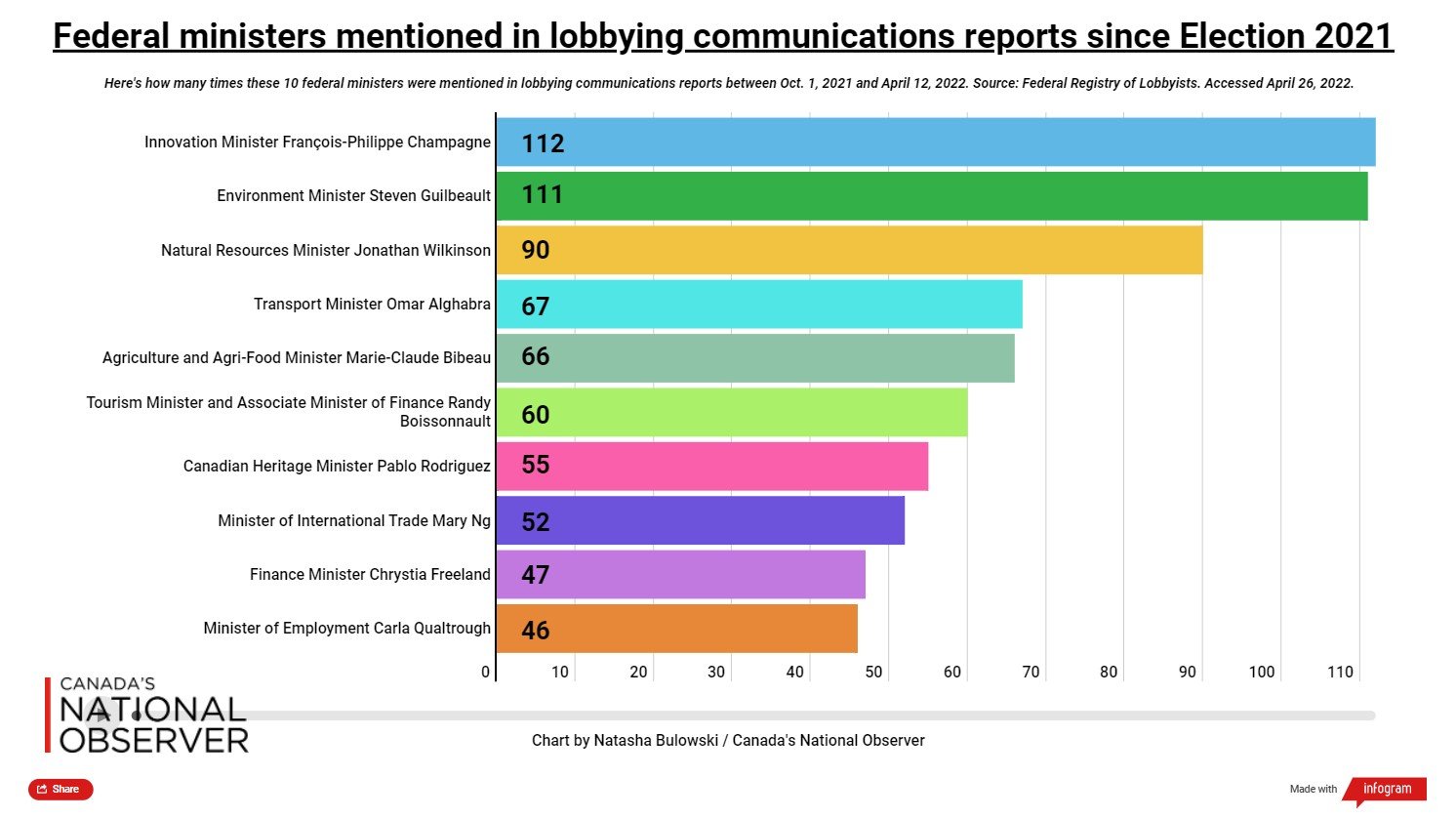 A brightly coloured bar graph depicting the number of times different federal ministers are mentioned in lobbying communications reports. 