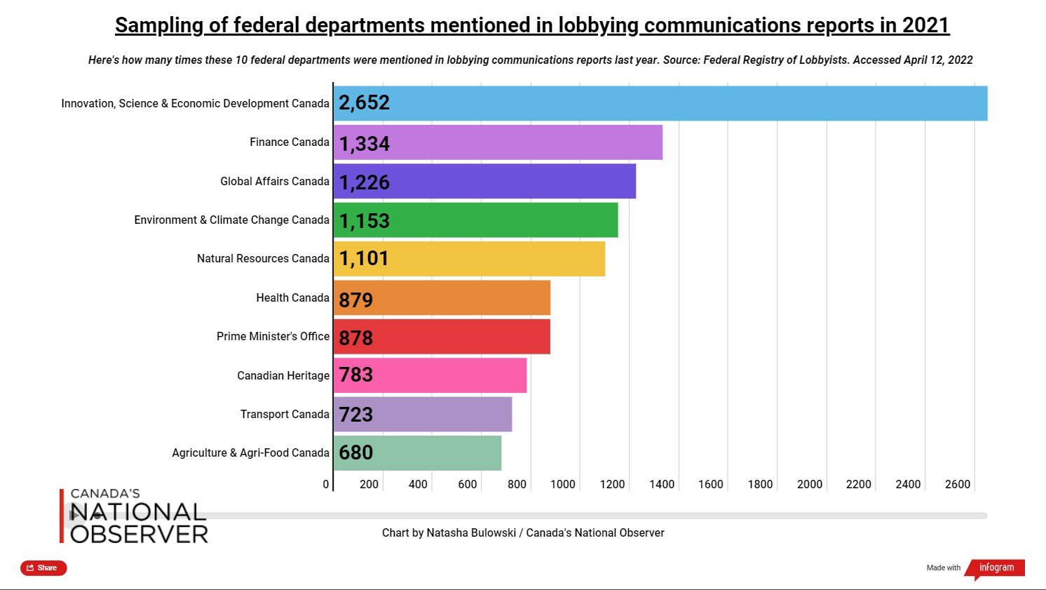 a brightly coloured bar graph depicting the number of times select federal departments are mentioned in lobbying communications reports