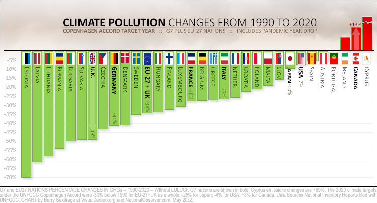 Canada, G7 and EU-27 nations change in emissions from 1990 to 2020 (Copenhagen Accord target year)