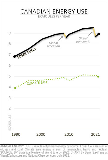 Canada fossil fuel and clean energy use 1990 thru 2021