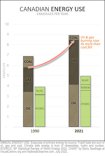 Canada fossil fuel and clean energy use 1990 vs 2021
