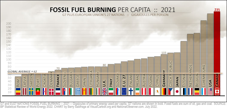 Fossil fuel burning per capita in 2021 for G7 and EU-27 nations