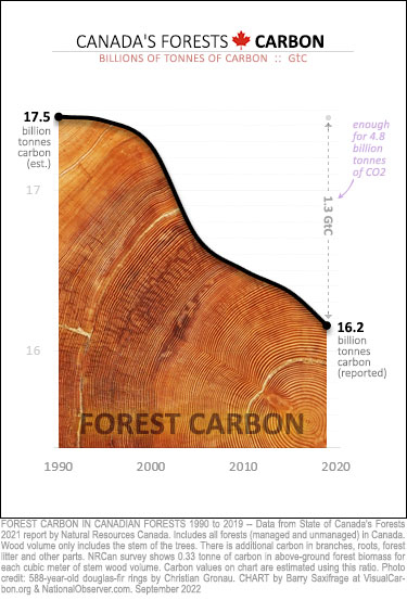 Estimates for the decline in carbon in Canada's forests since 1990.