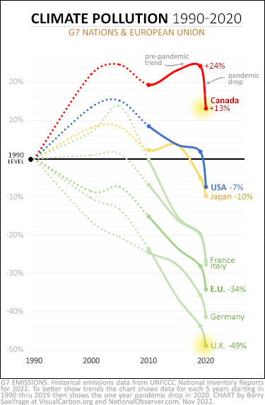 Greenhouse gas changes in G7 nations since 1990