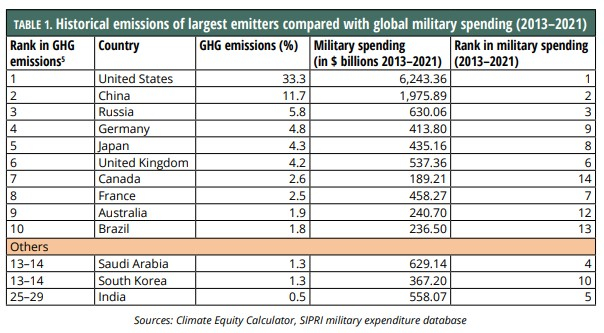 a chart that ranks countries by their historic greenhouse gas emissions and recent military spending. The first three spots in both categories are occupied by the United States, China and Russia