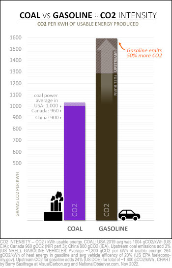 CO2 intensity of coal and gasoline