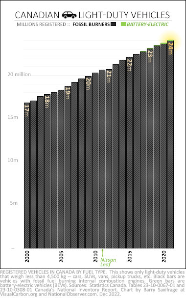 Canadian light-duty vehicle registrations 2000 to 2021 by fuel type
