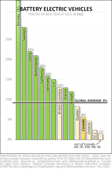 Percentage of new vehicle sales in 2022 that are battery electric
