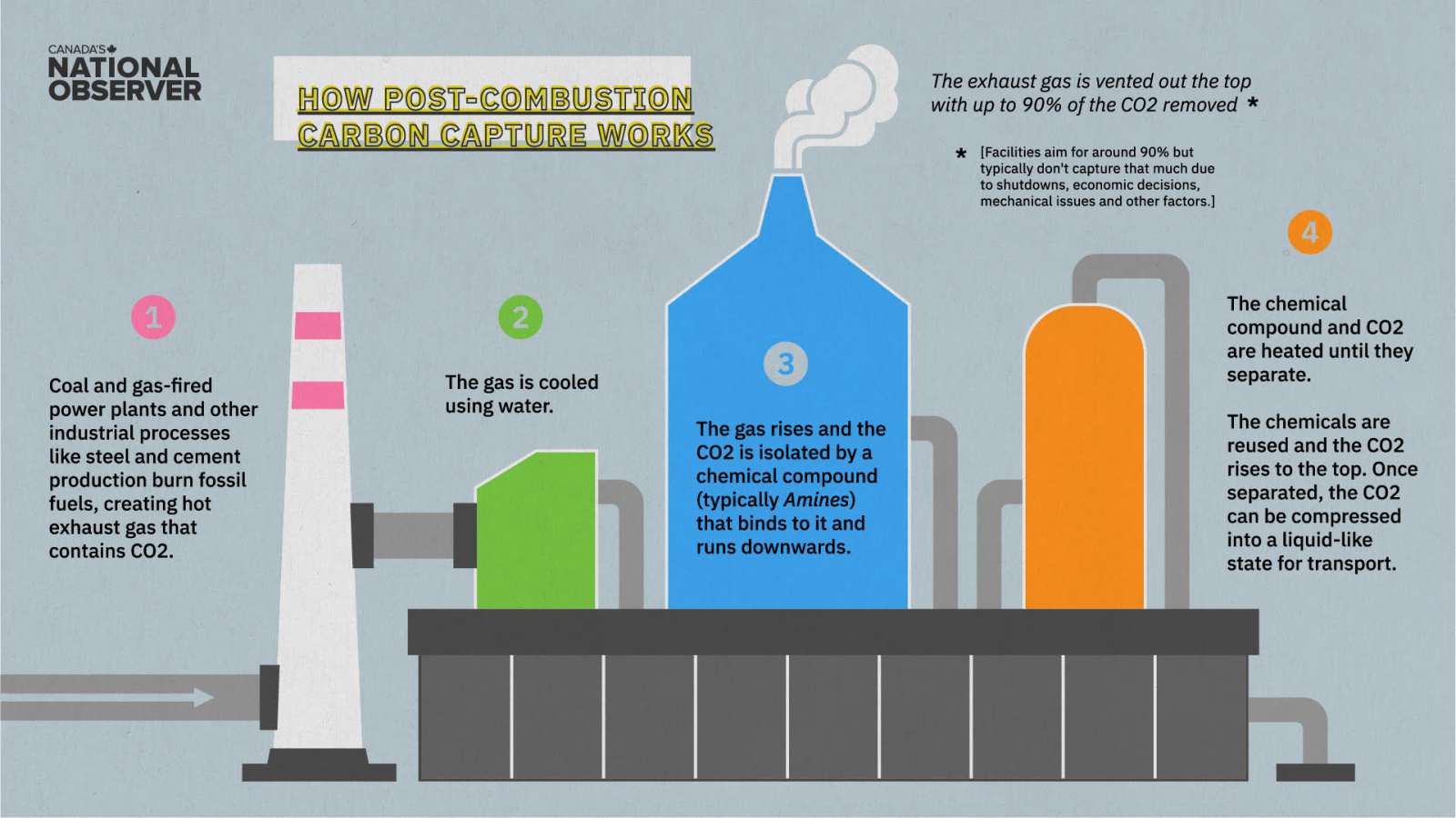 A colourful graphic that shows the steps of post-combustion carbon capture. Exhaust gas is cooled with water and then a chemical solution binds to CO2 molecules, isoalting the CO2 from the exhasut gas. The chemical-CO2 solution is heated to separate CO2