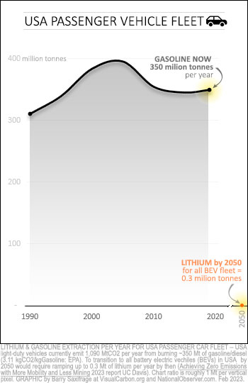 Gasoline burning by American passenger cars since 1990 vs Lithium needed in 2050 for BEVs