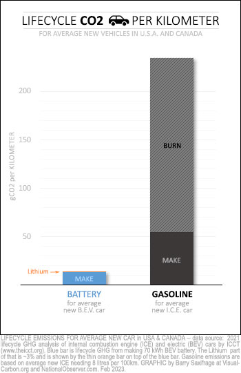 Lifecycle emissions to make BEV battery and ICEV gasoline
