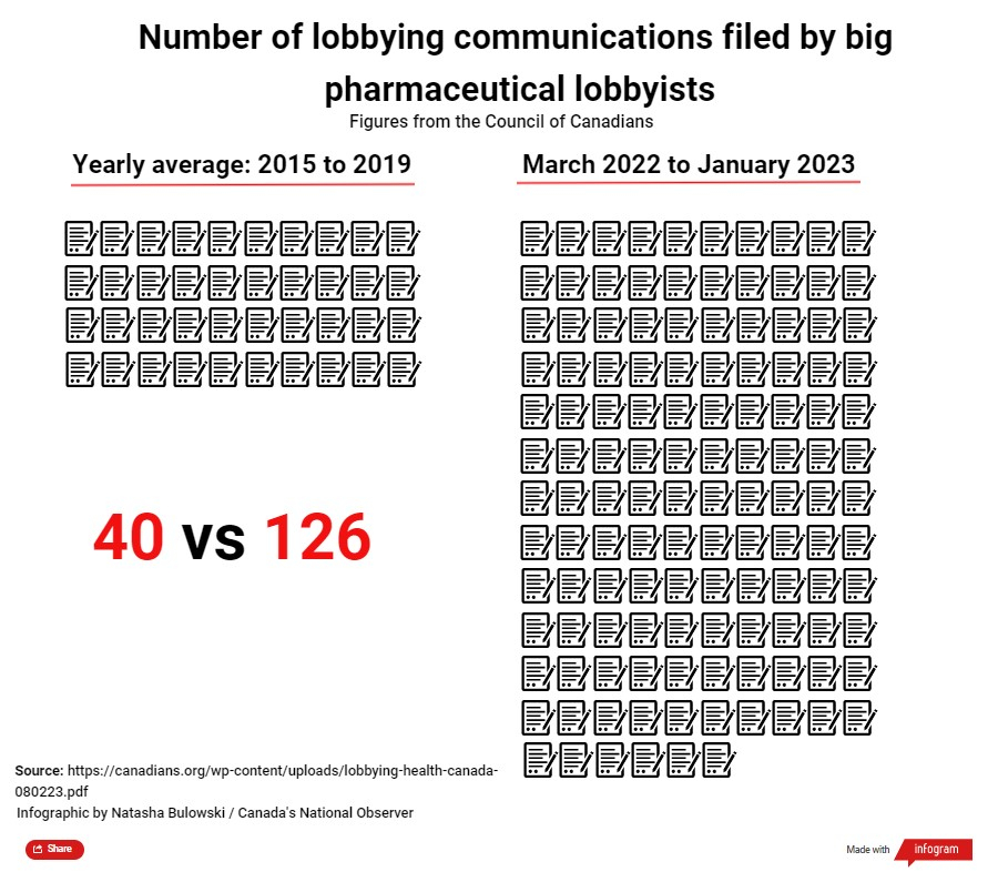 graphic showing the lobbying activity of big pharam using little images of a pen and paper. there are 3 times more in the last 9 months compared to the yearly average betwee 2015-2019