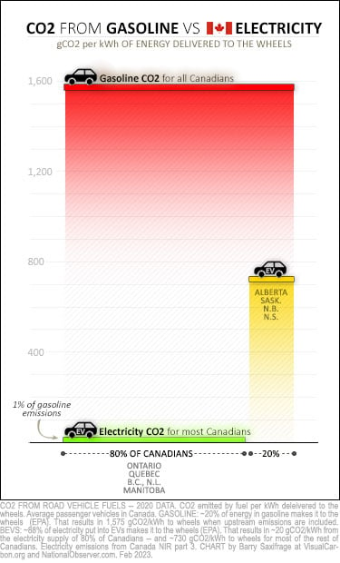 Chart comparing emissions from driving on gasoline vs electricity in Canada