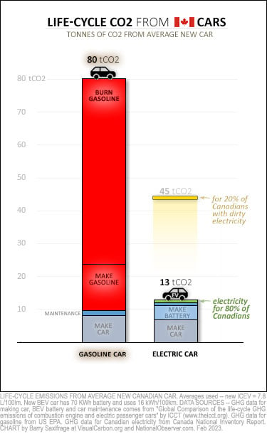 Chart comparing life-cycle emissions of gasoline cars vs electric cars in Canada