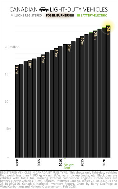 Chart showing number of gasoline and electric cars registered in Canada