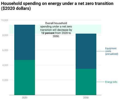 Household spending on zero energy under a net zero transition