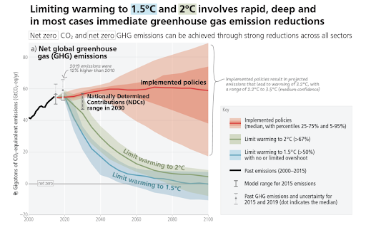 Limiting warming to 1.5C and 2C involves rapid, deep and in most cases immediate greenhouse gas emission reductions