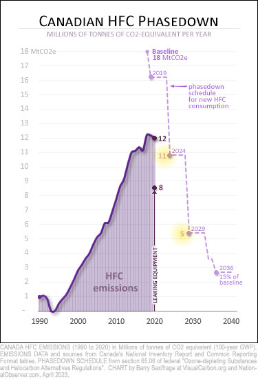 Canada HFC emissions 1990 to 2020 and Kigari phasedown schedule thru 2040