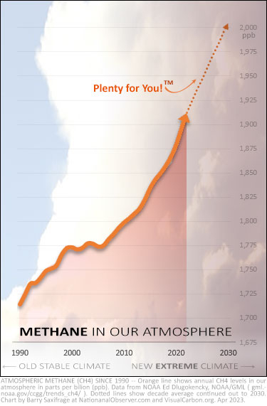 Atmospheric methane levels from 1990 thru 2021