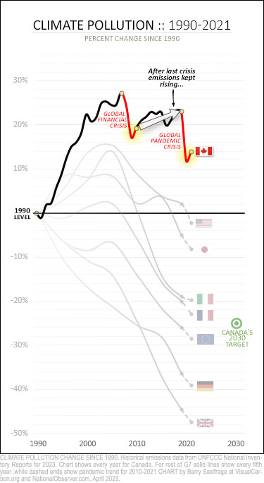 Canada emissions 1990 to 2021 with global crises years highlighted