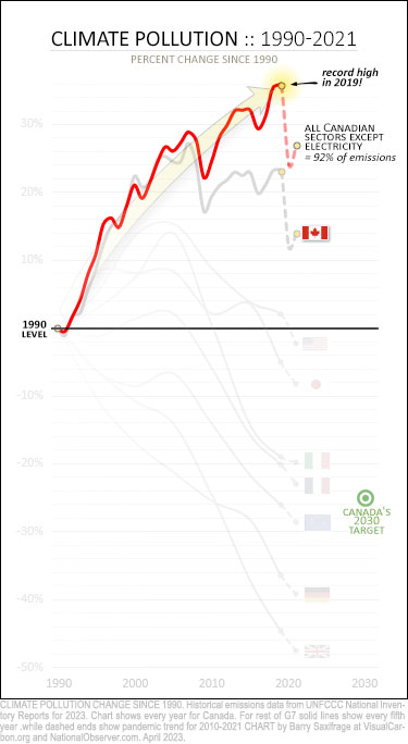 Canada emissions 1990 to 2021 with and without electricity sector
