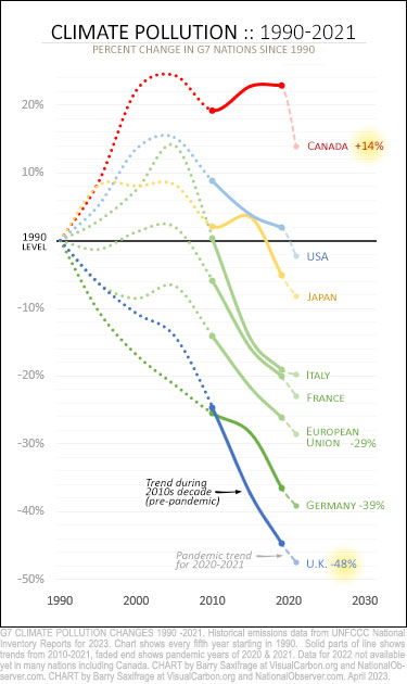 Canada and G7 emissions 1990 to 2021