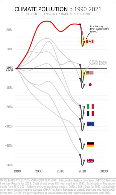 Canada and G7 emissions 1990 to 2021 with pandemic drop and rise