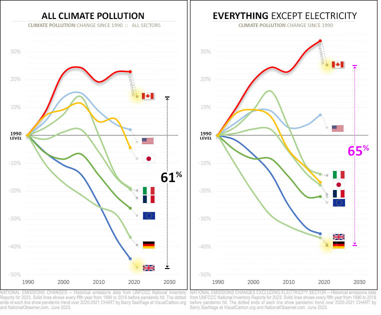 G7 climate pollution since 1990, with and without electricity sector