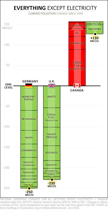 Canada, Germany, UK sectors climate pollution since 1990, except electricity