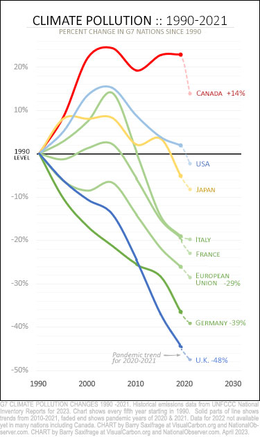 Canada and G7 climate pollution changes since 1990 