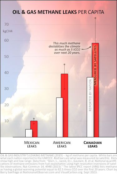 Methane leaks per capita in Canada, USA and Mexico