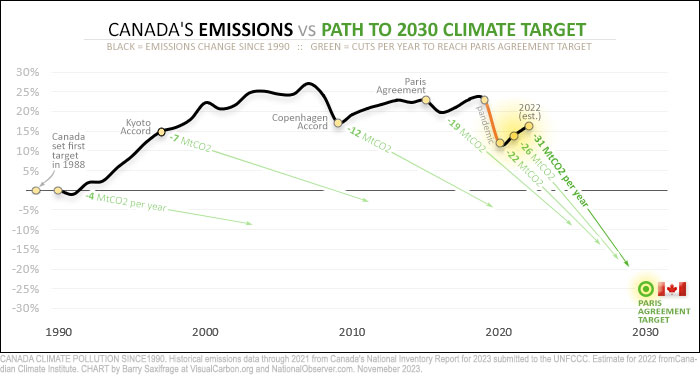 Path to Canada 2030 climate target